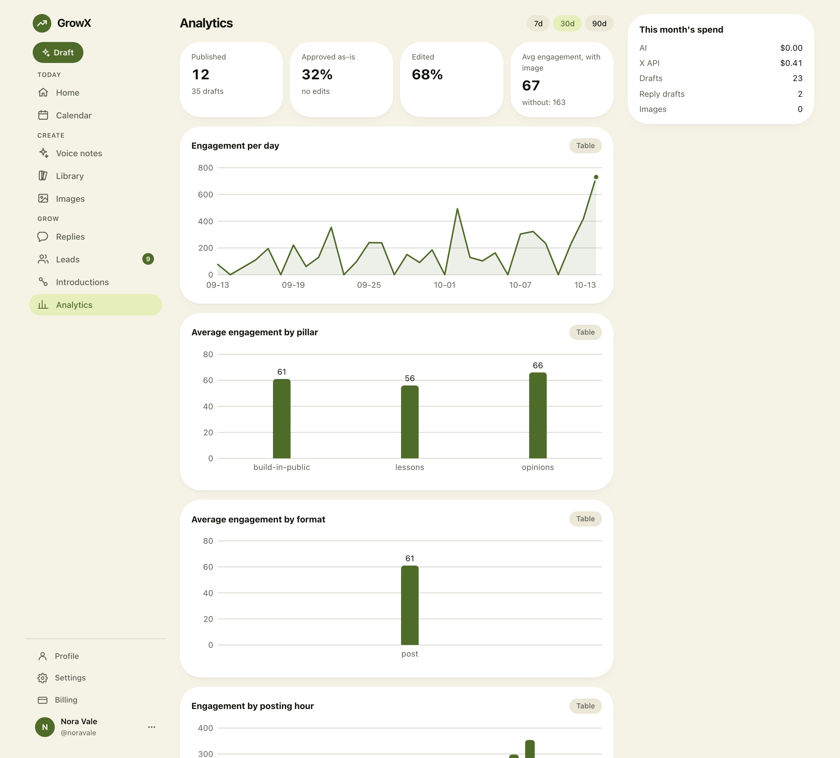 The GrowX analytics page with 30 days of engagement per day and average engagement by pillar and format